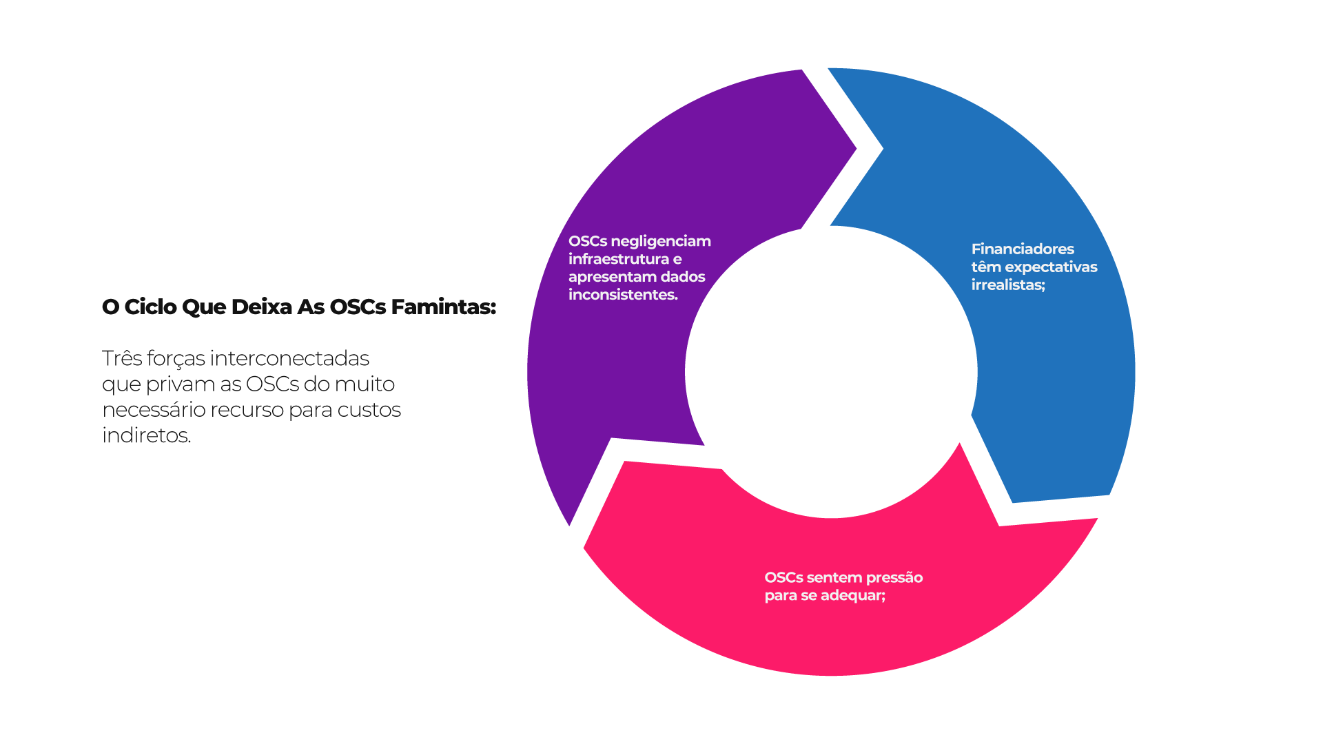 Pesquisa OSC